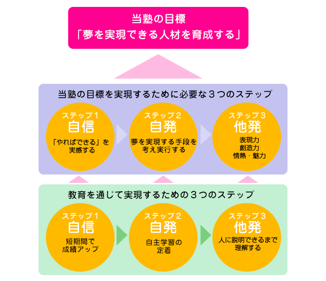 3つのステップ
